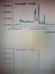 Orain 20 May DDoS DigitalOcean Traffic